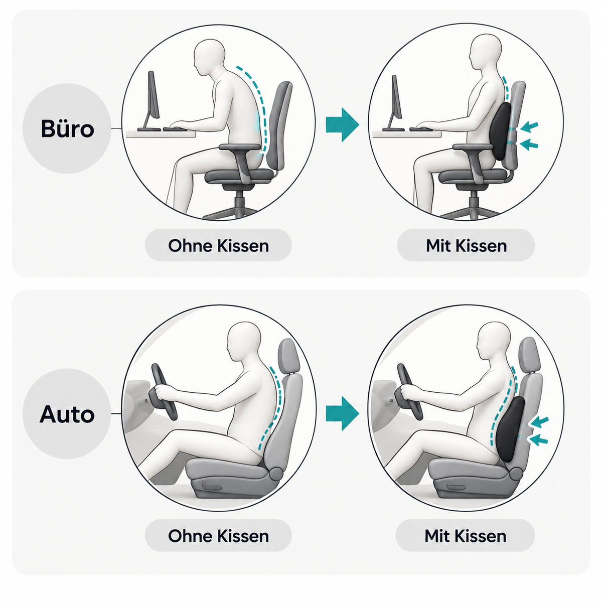 Vergleichszeichnung ohne und mit Rückenkissen, oben am Schreibtischstuhl im Büro, unten im Autositz